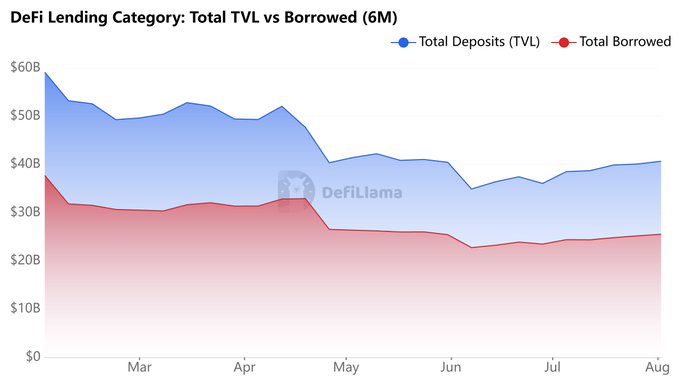 The chart shows that DeFi lending Total TVL declined from approximately $58B in January to around $38-40B by August, with Total Borrowed dropping from roughly $37B to $25B, corroborating the post's description of "leverage drawdown" since January. However, the chart depicts a recent uptick in Total Borrowed from a June low to about $25B in August, aligning with the post's claim of July's first monthly loan growth, though the specific $22.2B figure cited appears lower than what's visible in the August endpoint shown.