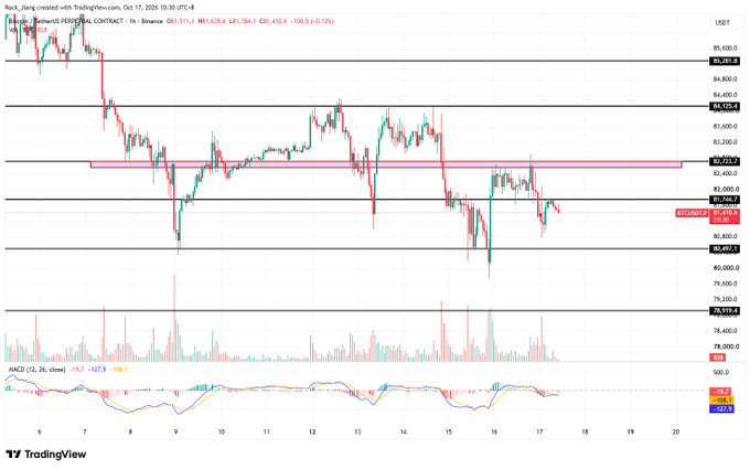 A TradingView chart displays the Binance BTCUSDT perpetual contract showing price action around $81,430 with a -1.0% change, including MACD indicators and volume data.