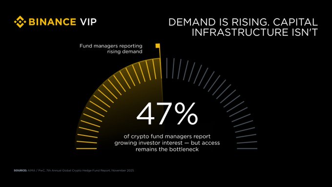 Binance VIP infographic with a yellow semi-circle gauge highlighting 47%, stating 'DEMAND IS RISING. CAPITAL INFRASTRUCTURE ISN'T' and noting that 47% of crypto fund managers report growing investor interest, sourced from PwC's 7th Annual Global Crypto Hedge Fund Report.