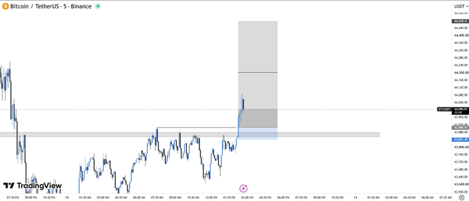 A TradingView candlestick chart for 'Bitcoin / TetherUS · 5 · Binance' shows price action around $64,000 with a highlighted gray and blue trading zone.
