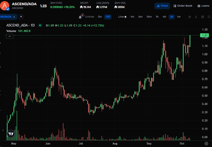 A TradingView chart for ASCEND/ADA token showing a current price of $0.199060 (+19.31%) with a strong uptrend over the past several months.
