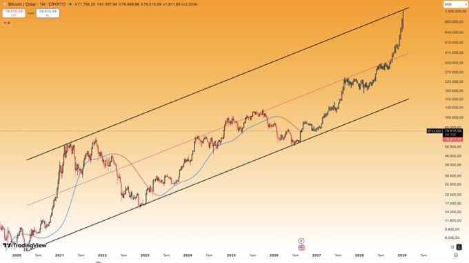 A weekly Bitcoin/USD chart on Binance shows BTC trading at $79,515.09 (+2.30%), with price action contained within a long-term ascending channel since 2020, visually illustrating the poster's thesis of two major bull waves projected to extend through 2028.