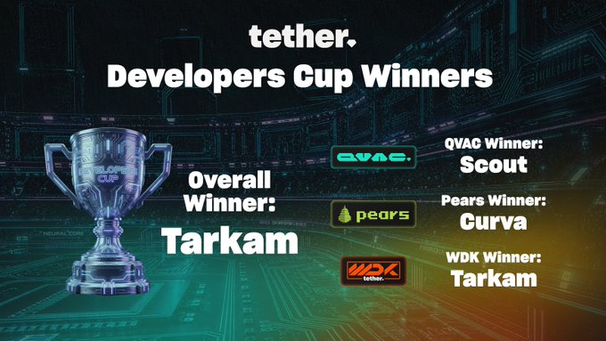 Tether Developers Cup Winners announcement showing Overall Winner: Tarkam, QVAC Winner: Scout, Pears Winner: Curva, and WDK Winner: Tarkam alongside a silver trophy graphic.