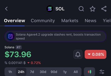 A cryptocurrency price tracker showing Solana (SOL) at $73.96, down 0.08%, with a news headline about 'Solana Agave4.2 upgrade slashes rent, boosts transaction speed'.
