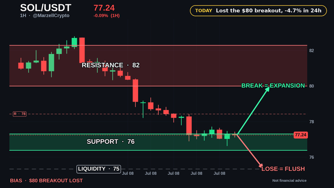 A SOL/USDT 1-hour chart by MarzellCrypto showing the price at 77.24 after losing the $80 breakout (-4.7% in 24h), with resistance at 82, support at 76, and liquidity at 75 marked.