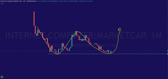 A dark candlestick chart labeled 'INTERNET-COMPUTER:MARKETCAP, 1M' shows a bullish pattern with hand-drawn yellow arrows highlighting market movements.
