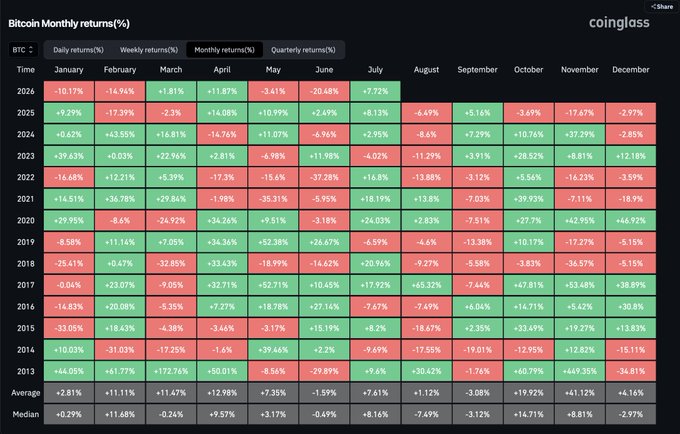 This image shows Bitcoin's historical monthly returns (%) from 2013-2026, with green cells indicating gains and red cells indicating losses, alongside average and median monthly performance. The post's prediction of a "Relief Rally in July" and "Capitulation in August and/or September" is supported by the data, which shows July averages +7.61% (median +8.16%) historically, while August averages only +1.12% (median -7.49%) and September averages -3.08% (median -3.12%).