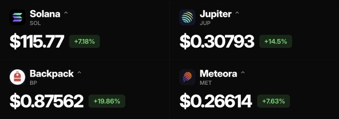 The image shows cryptocurrency price data for four tokens: Solana (SOL) at $115.77 (+7.18%), Jupiter (JUP) at $0.30793 (+14.5%), Backpack (BP) at $0.87562 (+19.86%), and Meteora (MET) at $0.26614 (+7.63%). The accompanying post highlights these four tokens as promising holdings, with the positive price movements shown in the image supporting the bullish narrative for each asset based on recent developments like Solana's passed proposals, Jupiter's token buybacks, and Backpack's limited circulating supply.
