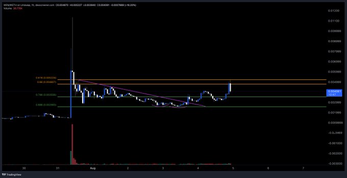 A TradingView candlestick chart displayed on a dark background shows price action with Fibonacci retracement levels and a descending trendline.