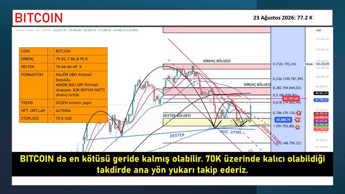 The image shows a Bitcoin technical analysis chart dated August 23, 2026, with Bitcoin priced at $77.2K, displaying key support levels at 70-66-60-49K, resistance zones, and a bullish outlook. The chart indicates a target above $83K if Bitcoin stays sustainably above $70K, aligning with the post's bullish sentiment about Bitcoin's upward momentum above the $70K threshold.