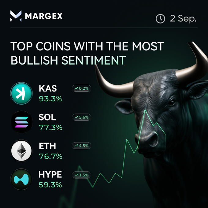 The image is a Margex infographic dated September 2nd titled "Top Coins With the Most Bullish Sentiment," featuring a bull graphic alongside a list ranking KAS at 93.3%, SOL at 77.3% (+5.6%), ETH at 76.7% (+4.5%), and HYPE at 59.3% (+1.5%). It visually corresponds with the post's sentiment check by illustrating each coin's bullish trader percentage and trend momentum, reinforcing the message that KAS leads today's bullish board while SOL and ETH trail closely behind.