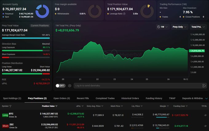 A cryptocurrency trading dashboard showing an account equity of $75,207,027.34, a total position value of $171,924,677.04, and a trading performance win rate of 7.95%, with active long and short perpetual positions for BTC and ZEC.