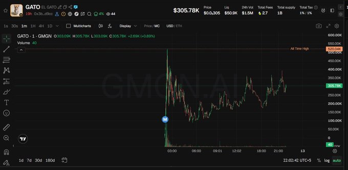 A TradingView cryptocurrency chart for GATO / GMGN.AI on USD / ETH pair, showing a price of $305.78K with a +2.69% gain and an 'All Time High' marker at $500.00K.