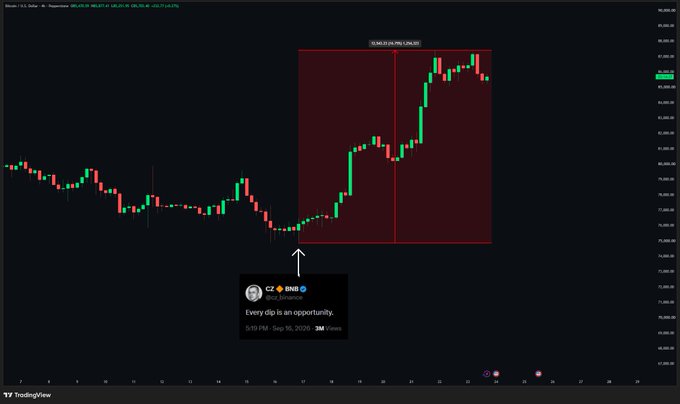 A candlestick chart on TradingView displays Bitcoin price action with a red highlighted box and a Twitter quote, 'Every dip is an opportunity' by Ray Dalio dated Sep 16, 2025.