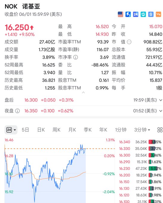 The image shows a screenshot of a stock trading website with different charts displayed, including one that shows a blue line chart for a stock named "NOK" as well as other indicators like the change from day to day and other stock charts. The background color is white, which highlights the content on the screen. The post includes an explanation about what "NOK" represents in the market, as well as a comparison with other companies, including Apple.