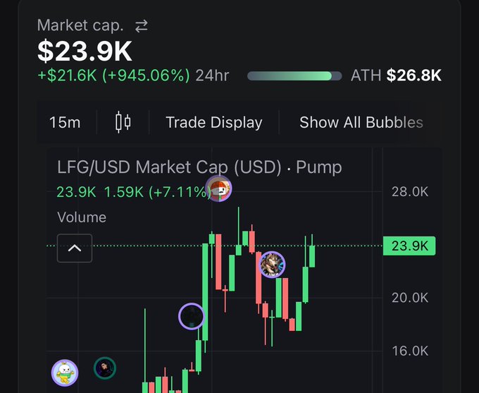 The image shows a candlestick chart for LFG/USD with a market cap of $23.9K, up +945.06% in 24 hours, approaching its all-time high of $26.8K. The visual supports the post's "New ATH is loading" sentiment by showing the price action nearing the previous peak on the Pump trading platform.