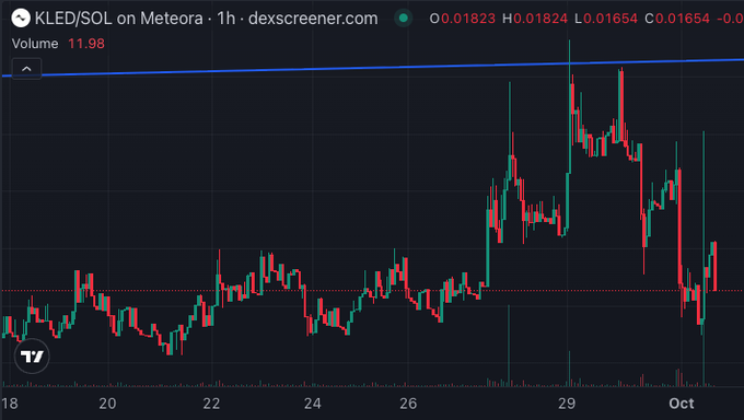 A candlestick chart on dexscreener.com for the KLED/SOL trading pair on Meteora, showing a 1-hour price chart with volume of 11.18.