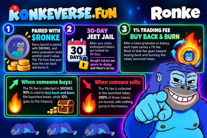 An infographic for 'KONKEVERSE.FUN' and 'Ronke' token explaining tokenomics including being paired with SRONKE, a 30-day jeet jail mechanism, and 1% trading fee buy-back and burn mechanics, featuring a smug blue gorilla mascot.