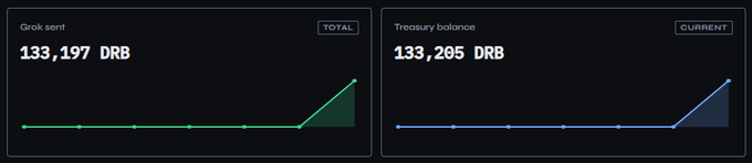 A digital dashboard displaying 'Grok sent: 133,197 DRB' and 'Treasury balance: 133,205 DRB' on two graphs.