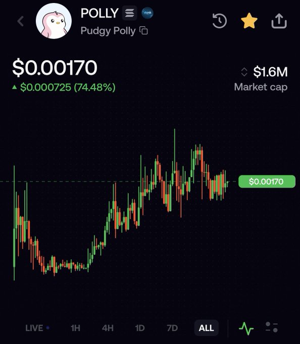 A cryptocurrency price chart for POLLY (Pudgy Polly) showing a current price of $0.00170, up 74.48% ($0.000725), with a market cap of $1.6M.