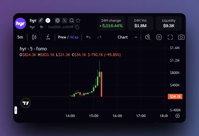 A cryptocurrency trading interface on a dark theme displays the token "hyr" (contract 0xd296...cb50ff) with a 24H change of +5,016.44%, 24H volume of $1.8M, and liquidity of $9.3K. The 5-minute price/MCap chart shows a dramatic spike and crash, peaking around 15:00 before dropping 95.85% to $34.1K.