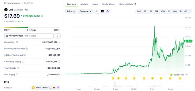 The image shows a CoinGecko price chart for the LAB cryptocurrency, displaying its current price of $17.69 (up 3% in 24h) with a market cap of ~$5.58 billion and the YTD chart illustrating a significant rally peaking around $25 in late May before pulling back to current levels, supporting the post's claim that LAB is gradually recovering toward its all-time high.