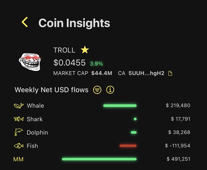 A mobile screenshot of "Coin Insights" for TROLL ($0.0455, +3.9%, $44.4M market cap) showing weekly net USD flows, where Whales net bought $219,480 and Market Makers accumulated $491,251, while Fish net sold $111,954 and Sharks/Dolphins showed smaller inflows. The image confirms the post's claim of whale and market maker accumulation, while also revealing that retail (Fish) is selling rather than "sleeping"—adding nuance that mid-tier holders (Dolphins) are actually buying.