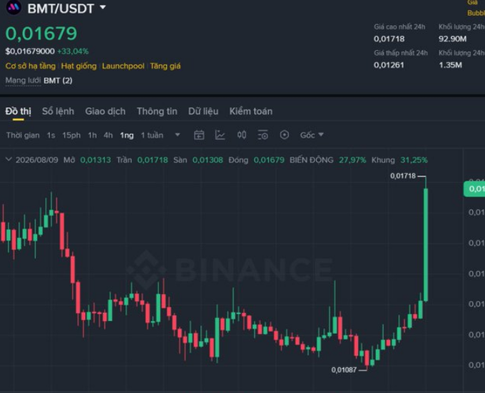 A Binance trading chart showing BMT/USDT at $0.01679, up 33.04%, with a 24-hour high of $0.01718, low of $0.01261, and notable price volatility visible in the candlestick pattern.