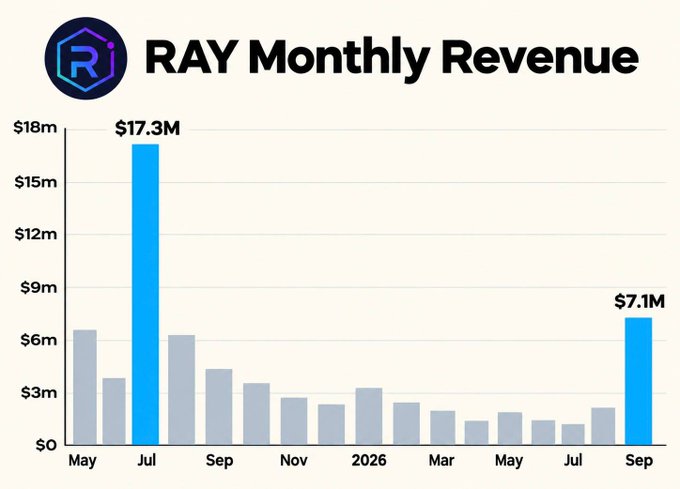 The chart shows Raydium (RAY) monthly revenue from May through September, highlighting two standout months: a peak of $17.3M in July and $7.1M in September. The September bar is emphasized to support the post's claim that this represents RAY's best performance since July 2025, with revenue surging 140% alongside $4.5M in buybacks, driven by StonkFun launches on LaunchLab and tokenized assets contributing to trading revenue.