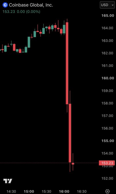 A stock chart shows Coinbase Global, Inc. (COIN) experiencing a sharp price drop, with the value plummeting from around $165 to $153.23. This visual represents the context to the statement about another chain's performance overshadowing Coinbase's initial traction.