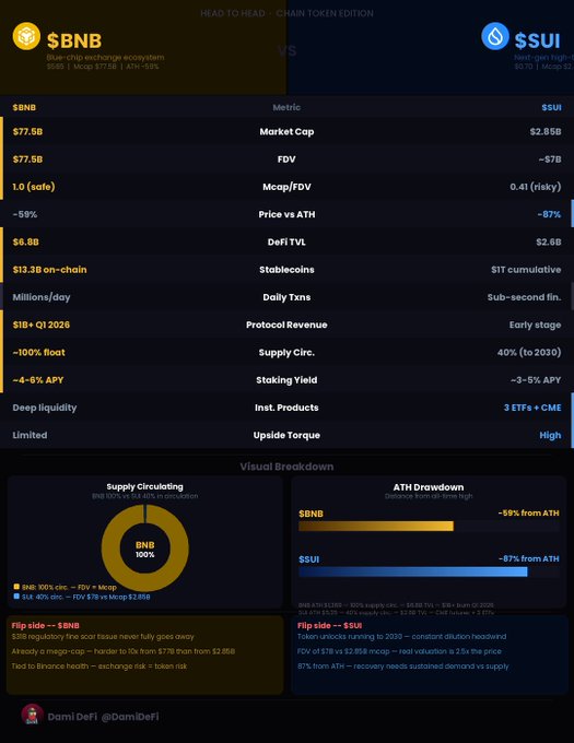 A head-to-head comparison chart between $BNB and $UI chain tokens, displaying metrics like Market Cap ($77.5B vs $2.85B), Price vs ATH (-59% vs -87%), Stablecoins ($13.3B vs $2.6B), and Supply Circulating (100% vs 40% by 2030), highlighting BNB's established dominance through scale versus SUI's early-stage upside potential.