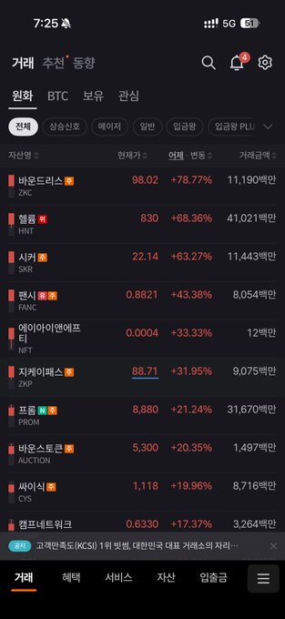 A Korean cryptocurrency exchange app screen showing a list of coins with BTC at 98.02 (+78.77%), ZRC at 830 (+68.36%), SKR at 22.14 (+63.27%), and other tokens displaying their current prices and trading volumes in KRW.