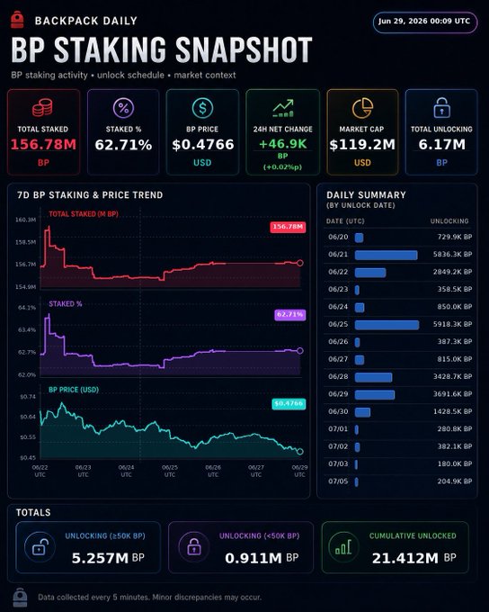 A "BP Staking Snapshot" dashboard dated Jun 29, 2026 00:09 UTC displaying Backpack token staking metrics including 156.78M BP total staked (62.71%), BP price at $0.4766, $119.55M market cap, and 6.17M BP total unlocking, with trend charts showing staking activity over the 7-day period and a daily unlock schedule summary.