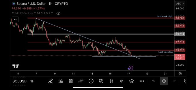 A 1-hour Solana (SOL/USD) crypto chart showing the price declining to around $74.31 (-1.27%), marked near the "Last week low" at $75.62 and below a descending trendline, visually illustrating the post's concern about either forming a double bottom swing failure or further downside.