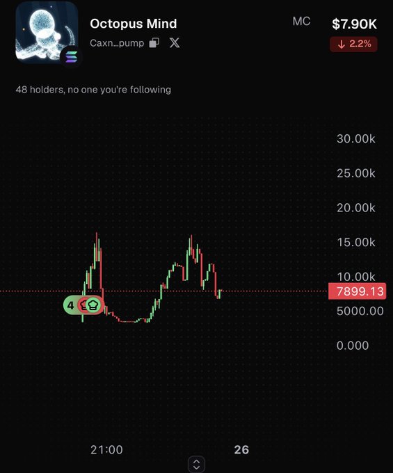 A cryptocurrency chart for 'Octopus Mind' (Caxn_pump) showing a market cap of $7.90K with a 2.2% decline, displaying candlestick price movements around 7899.13.