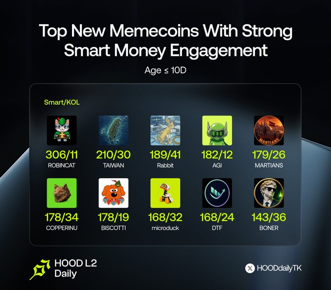 HOOD L2 Daily infographic titled 'Top New Memecoins With Strong Smart Money Engagement' (Age ≤ 10D), listing Smart/KOL metrics: ROBINCAT (306/11), TAIWAN (210/30), Rabbit (189/41), AGI (182/12), MARTIANS (179/26), COPPERINU (178/34), BISCOTTI (178/19), microduck (168/32), DTF (168/24), and BONER (143/36).