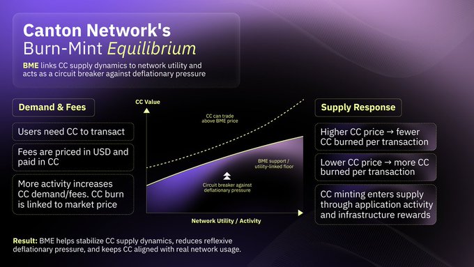 The image depicts a detailed chart or flowchart illustrating how fees are structured within the context of network activity, utility, and users making transactions through the network. The chart helps explain the relationship between $CC, fees, and the utility provided by the network. The chart also highlights some popular apps that generate transactions to receive higher fees in return. This flowchart provides an overview of the economic model followed by Canton Network's Burn-Minute Equilibrium service and its impact on users.