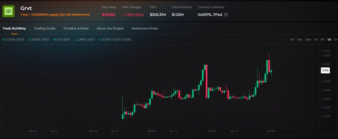 The image shows a candlestick chart for the GRVT (grvt_io) trading pair, displaying a key price of $3.03 with a +1.91% (24h) change, FDV of $3,031M, and a strong uptrend peaking at $3.05. The price movement from late March to early July illustrates the asset nearly doubling, visually supporting the post's claim of a successful long position opened at $1.96 now valued at $3.03.