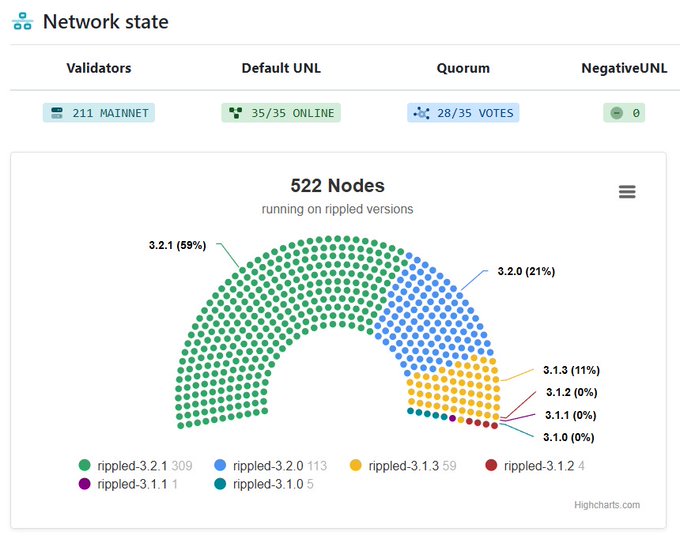 A network dashboard screenshot showing "522 Nodes running on rippled versions" with a pie chart breakdown of rippled-3.2.1 (59%), 3.2.0 (21%), 3.1.3 (11%), and other versions, along with stats for 211 mainnet validators and 35/35 online.