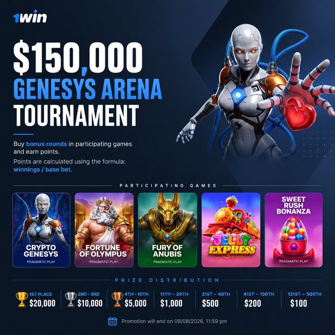 A promotional banner for the $150,000 Genesisys Arena Tournament by 1win, featuring a robotic female figure and five participating Pragmatic Play games (Crypto Genesisys, Fortune of Olympus, Fury of Anubis, Clue Express, and Sweet Rush Bonanza) with prize distribution details ranging from $20,000 for 1st place to $100 for 131st-500th place.