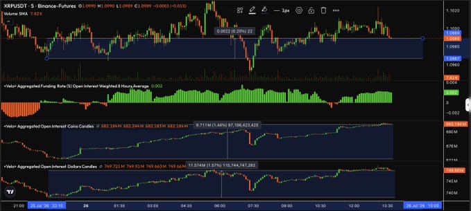 A TradingView chart of XRPUSDT perpetual futures on Binance shows XRP's price consolidating near $1.09 over a 15-hour low time frame window, with a 0.2% gain displayed in the header. Below the price action, the on-chain derivatives indicators reveal rising open interest in both coins and dollars alongside persistently positive funding rates, visually confirming the post's claim that leveraged long positioning is outpacing spot buying.