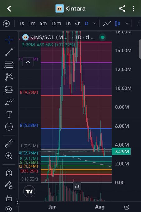 The image shows a candlestick chart of the KINTARA/SOL trading pair on a daily timeframe, displaying significant volatility with the price dropping from a peak above 16.00M down to 3.29M (-77.22%). Horizontal support/resistance lines mark key market cap levels around 8 (9.20M), 5 (1.76M), and 1 (3.51M), aligning with the post's suggestion of 1.76M and 1.7-1.8M MC as ideal entry points for KINTARA.