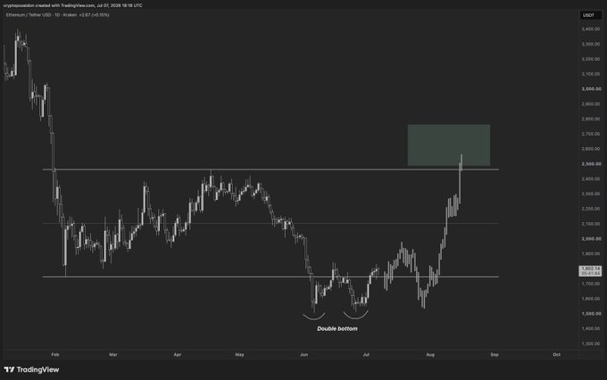 A TradingView daily candlestick chart of Ethereum (ETH/USD) shows a double bottom forming near $1,700 in June-July, followed by a sharp rally toward $2,500, where a highlighted green target zone sits between roughly $2,600-$2,700—visually supporting the post's bullish prediction of ETH hitting $2,500 before September.