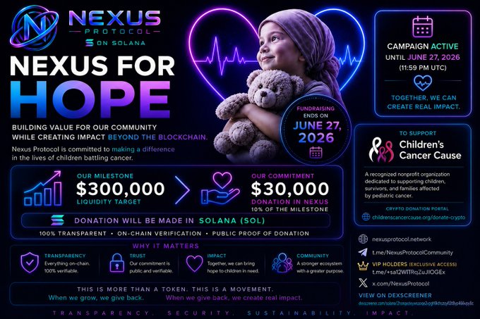 The image features a poster for a charity event called "Nexus For Hope", which aims to raise funds for children's cancer research. The poster includes various statistics about the campaign, such as the number of days left until the fundraising goal is reached (26 days), and the amount of money raised so far (€30,000). There are also images of a teddy bear and a heart on the poster, symbolizing the charity event's theme.