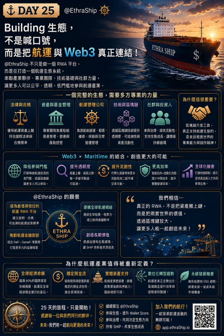 The image is a Day 25 promotional graphic for @EthraShip, highlighting its role in building an ecosystem around maritime tokenization rather than just a community, showcasing its legal compliance, Web3 integration, and industry partnerships with 25 days remaining in its voyage campaign. The accompanying post aligns with the graphic's messaging, emphasizing that EthraShip is building an industrial ecosystem connecting legal teams, fund managers, shipping companies, and RWA investors, with blockchain serving as just one component of the broader system.