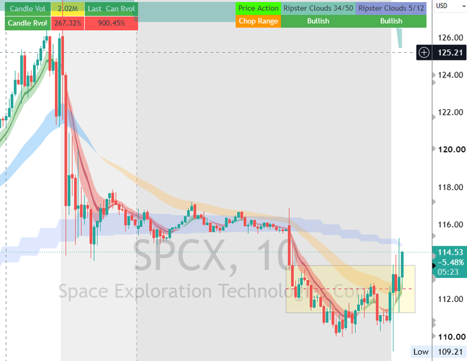 A candlestick chart of $SPCX (Space Exploration Technologies Corp.) shows a bullish bounce off the 110 support level, with the stock currently trading at 114.53 (+5.48%) after a 267.32% candle volume and 900.45% last candle rally. The Ripster Clouds indicator shows bullish action on both timeframes, confirming the "PML curls" off support mentioned in the post.