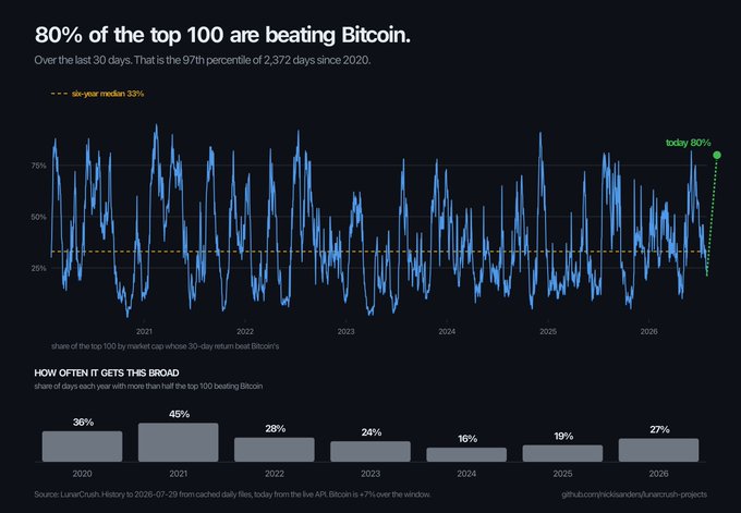 A data chart titled '80% of the top 100 are beating Bitcoin' showing market performance trends over time from 2020 to 2026, with sources attributed to LunarCrush History.