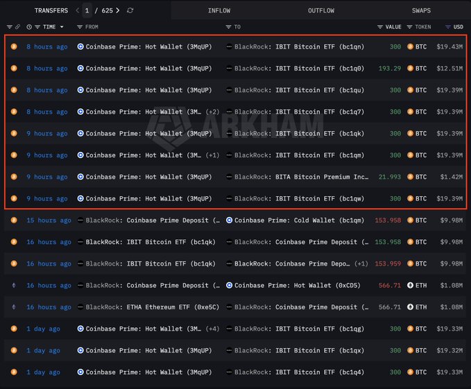 A cryptocurrency transaction tracker screen displays recent transfers, highlighted by a red box showing multiple Bitcoin transfers between Coinbase Prime: Hot Wallet and BlackRock: IBIT Bitcoin ETF addresses, valued around $19.39M each.