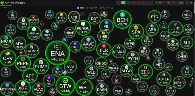 The image displays a "Crypto Bubbles" visualization showing various cryptocurrencies with their percentage changes, with notable green bubbles including ENA at +46.3%, BCH at +22.7%, and BTW at +25.8%, indicating a market recovery. The image contrasts with the post's sentiment about Vietnamese investors selling at the bottom, highlighting the irony of selling before the market rebound shown by these significant gains.