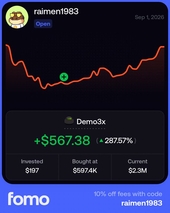 A Fomo app portfolio screenshot showing user "raimen1983" with a +$567.38 (287.57%) gain on $Demo3x, invested $197 with a current value of $2.3M, tying into their post about leveraging the $DEMOTHREE memecoin for amplified returns.